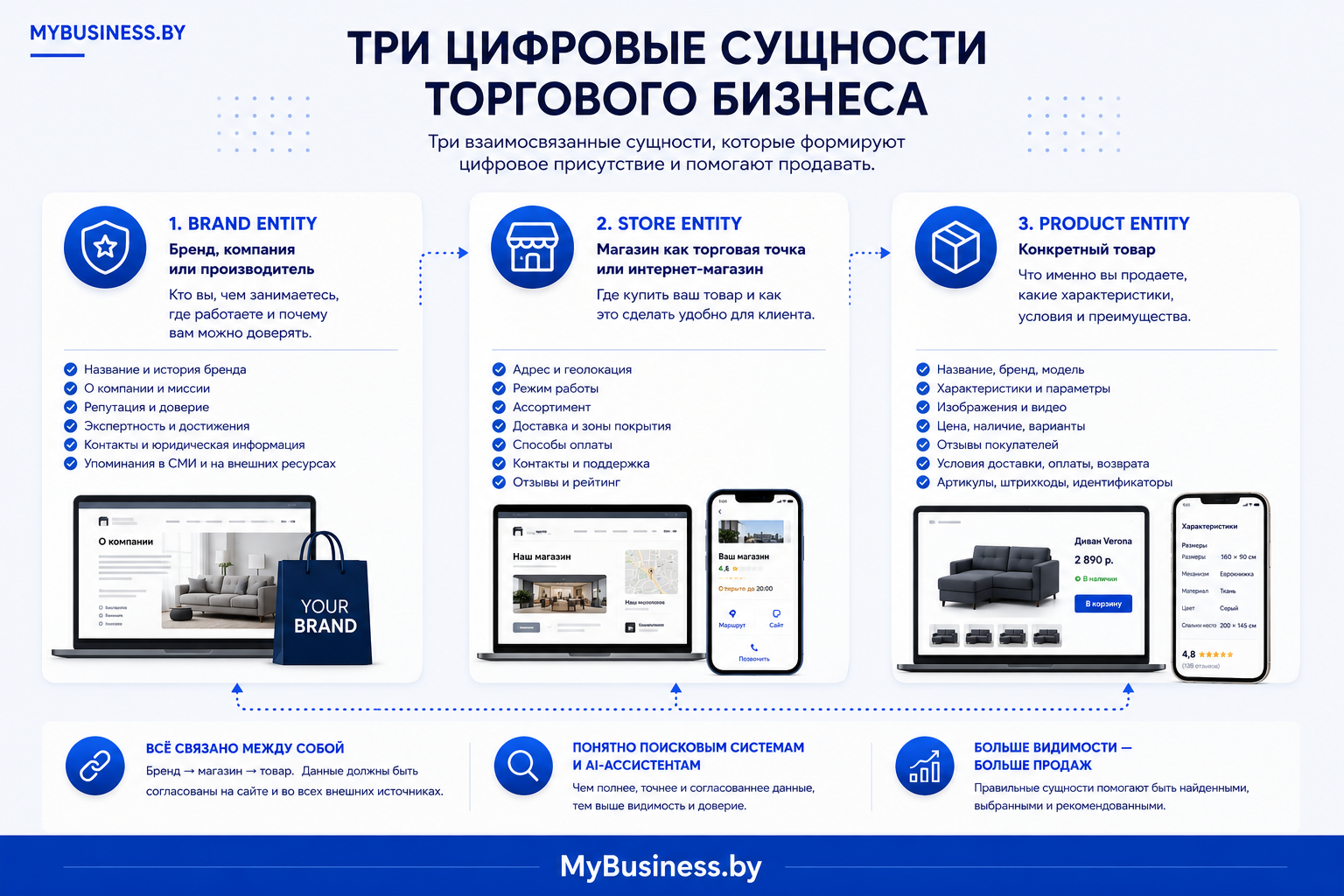 Brand Entity, Store Entity и Product Entity торгового бизнеса