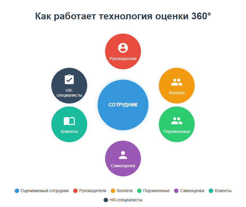 Технология оценки 360 стратегия роста