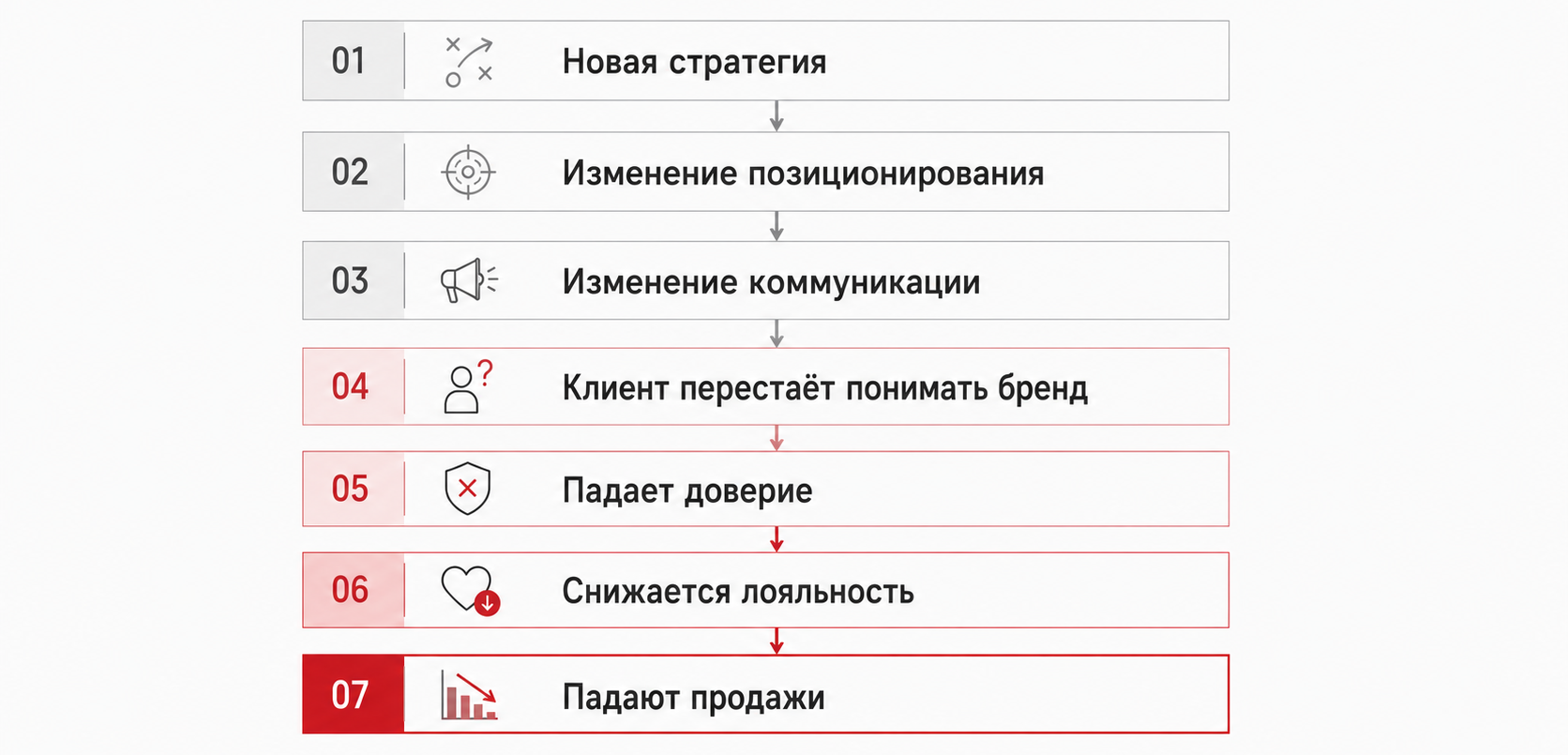 Как частая смена стратегии разрушает бренд компании