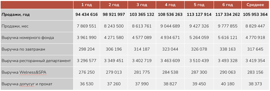 Как открыть отель в памятнике архитектуры: полный бизнес-план с расчетами