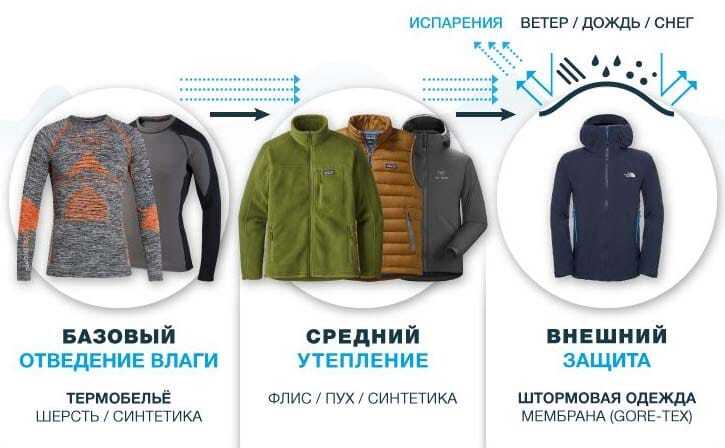 Схема трёх слоёв одежды: термобельё, утеплитель, мембрана