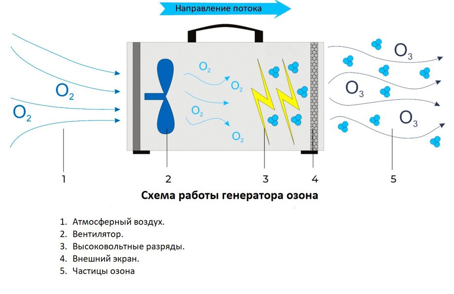 Лучшие озонаторы воздуха - Рейтинг 2024 года (ТОП-7)