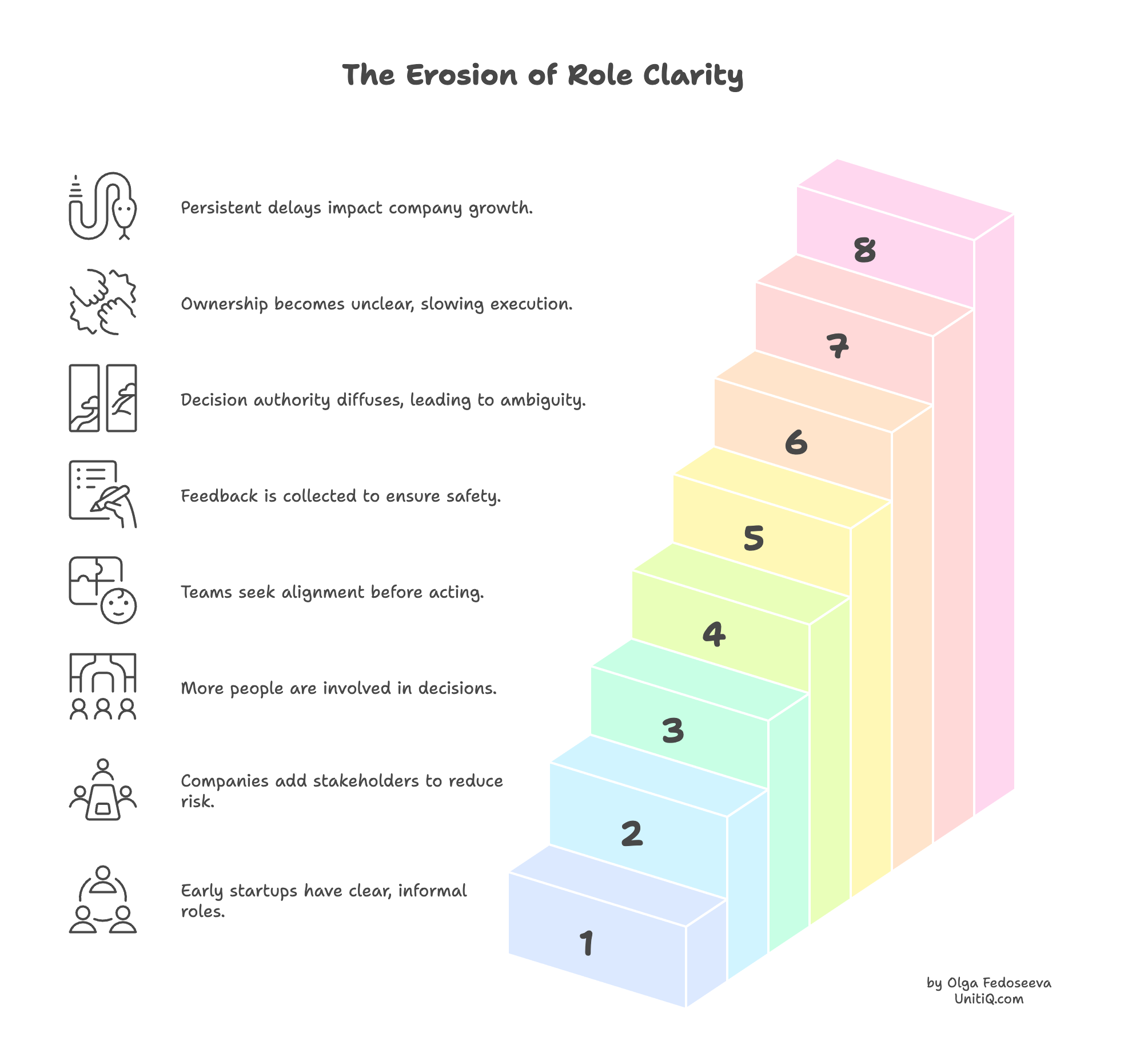 Step-by-step visual showing how early clear roles erode over time as stakeholders increase, alignment replaces ownership, and decision authority diffuses.