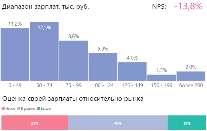 Оценка зарплат относительно рынка - регионы