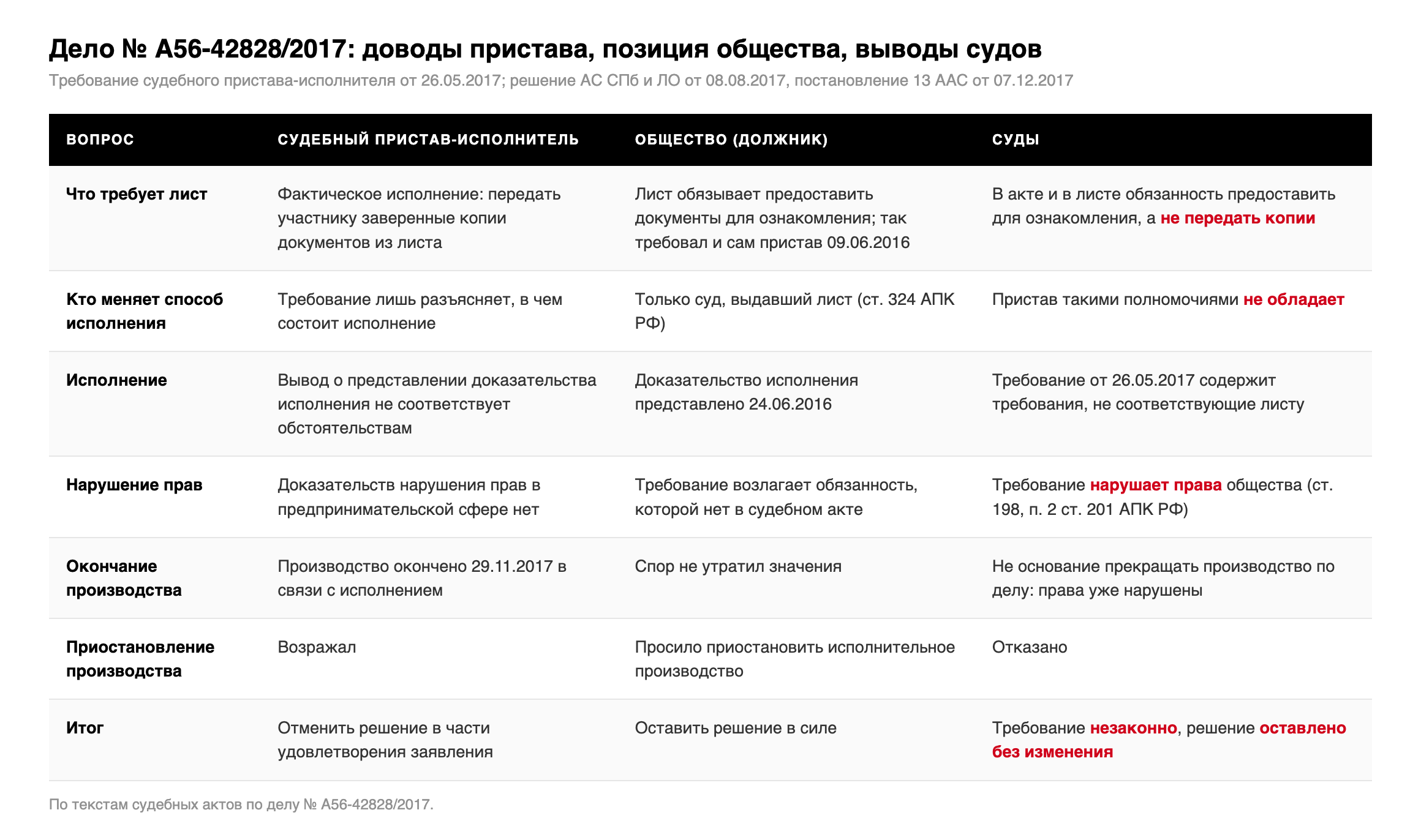 Таблица: доводы судебного пристава-исполнителя, позиция общества и выводы судов первой и апелляционной инстанций по делу № А56-42828/2017