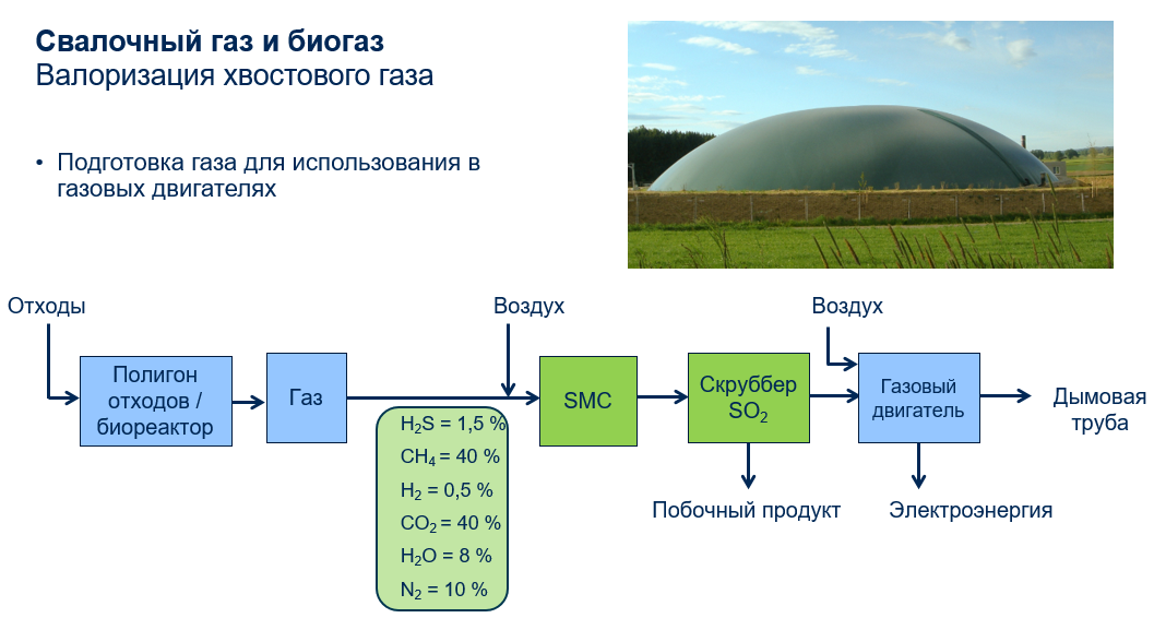Стадии очистка биогаза для газопоршневых установок