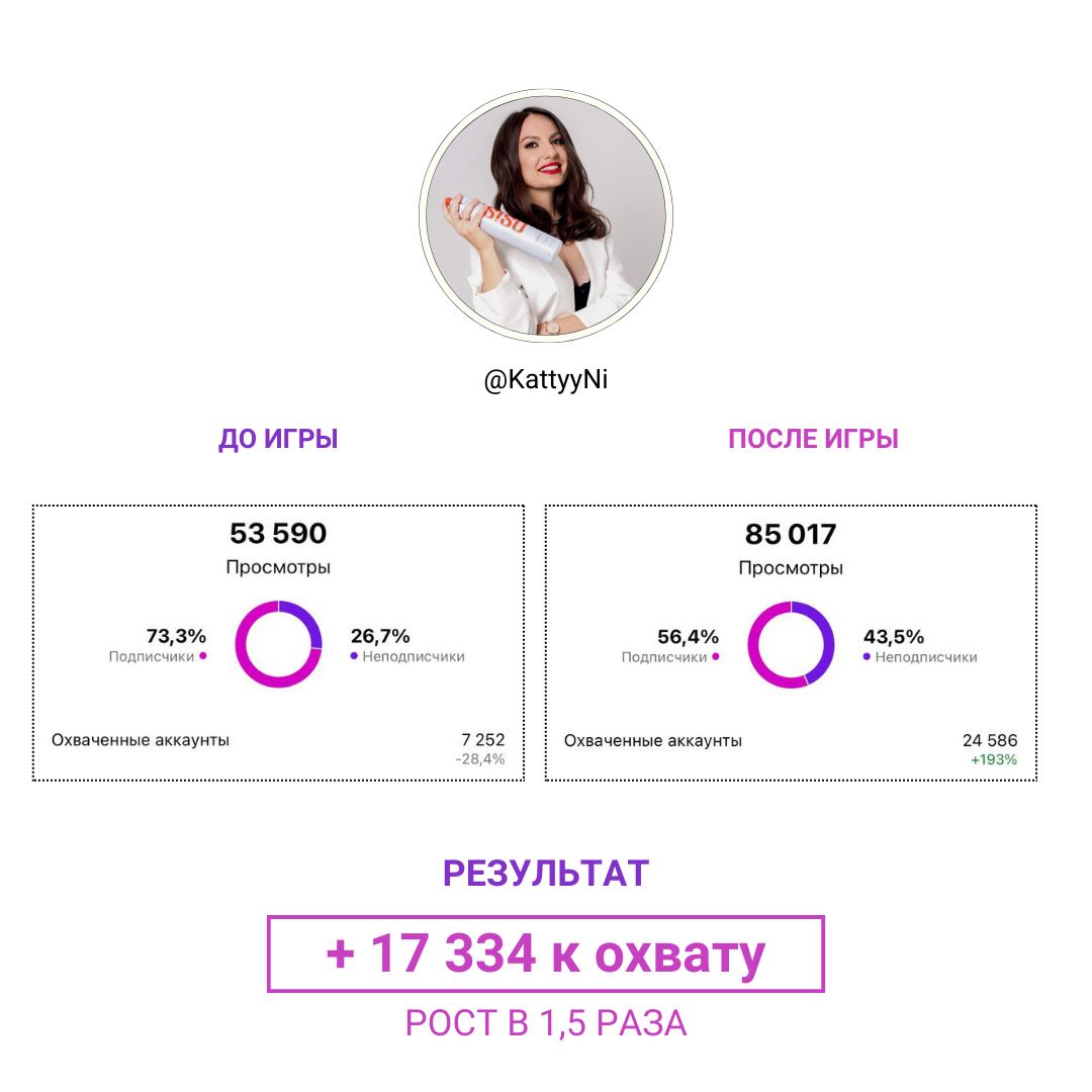 Результат участницы 4: охваты до и после игры