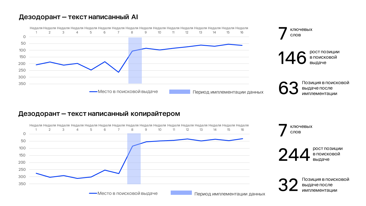 Сравнение карточек ИИ и текста от копирайтера