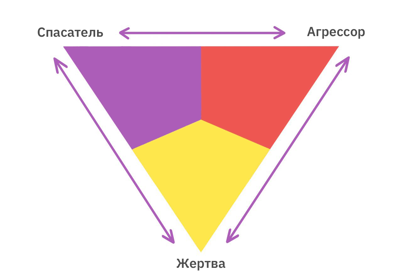 Транзактный анализ и треугольник Карпмана