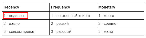 RFM-анализ - Recency