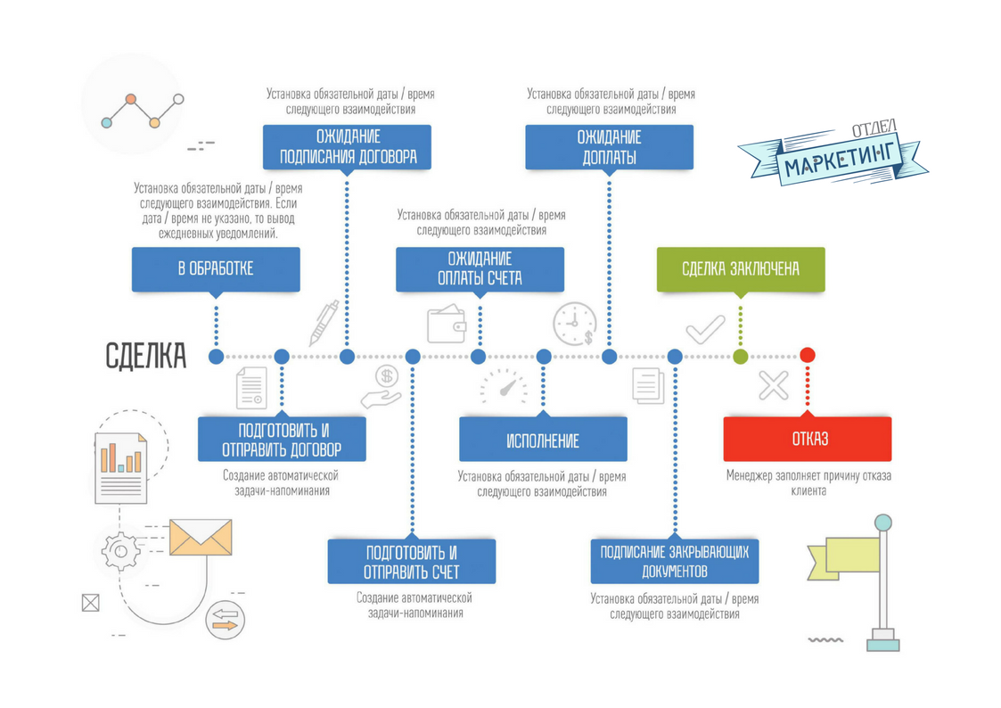 В2в center. Этапы внедрения HRM системы. Этапы внедрения CRM системы. CRM схема работы. План внедрения CRM.