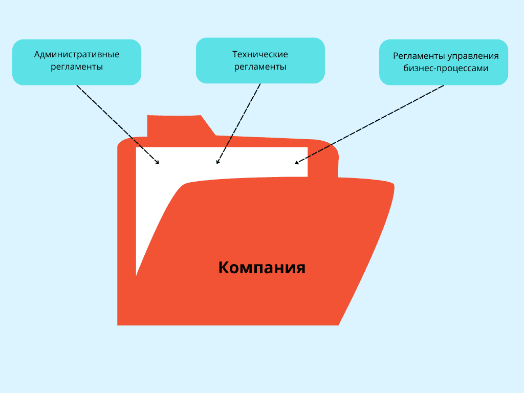 Виды регламентов на схеме