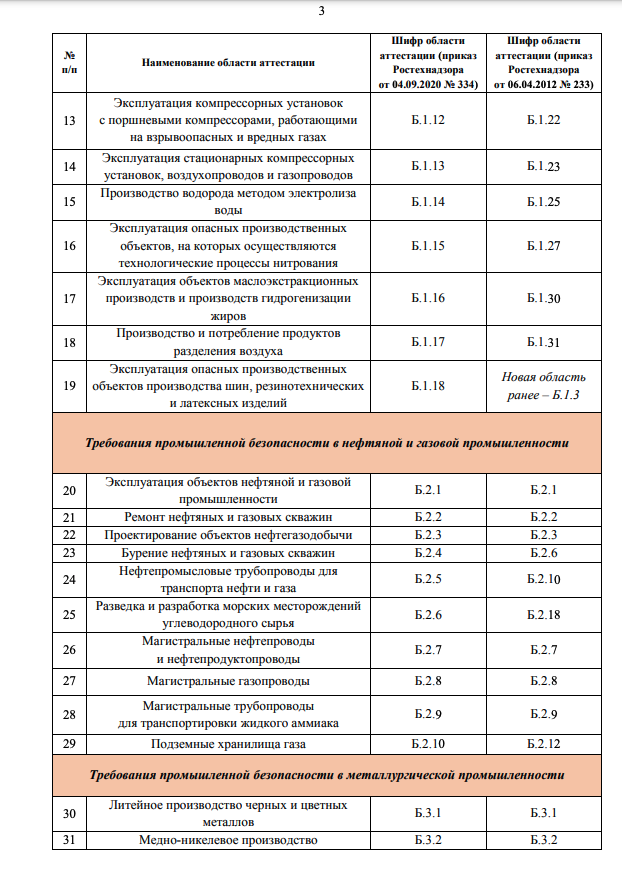 Заочная аттестация. Б.1.9 область аттестации.