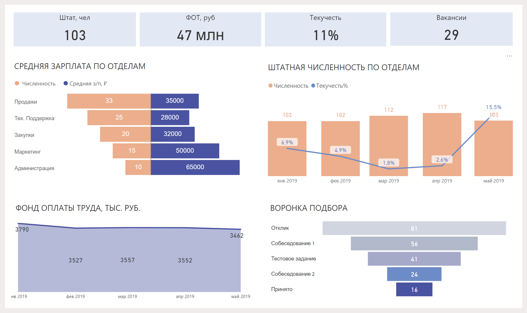 Hr аналитика. Дашборд директора по персоналу. Дашборд по численности персонала. Дашборд численность персонала. Воронка подбора персонала дэшборд.