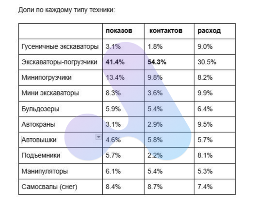 Реклама спецтехники на Авито: доли видов техники, экскаваторы-погрузчики дали 54,3% контактов при 30,5% расходов