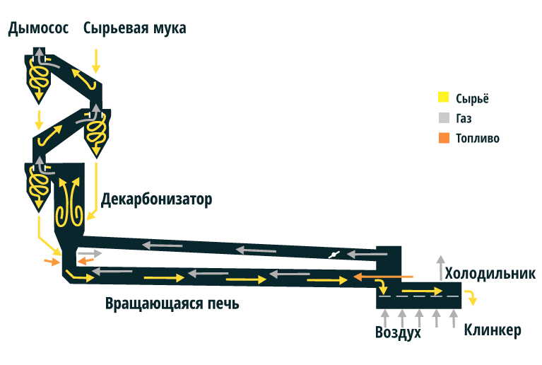 Сырьевая мука для производства цемента