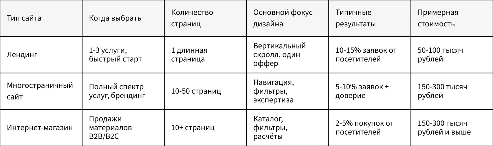 Таблица сравнения разных типов сайтов