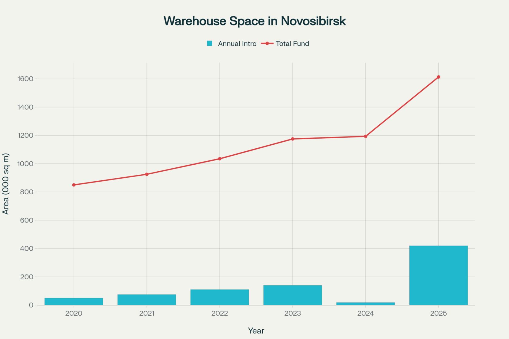 Рост складских площадей в Новосибирске: ежегодный ввод и совокупный фонд (тыс. кв.м)