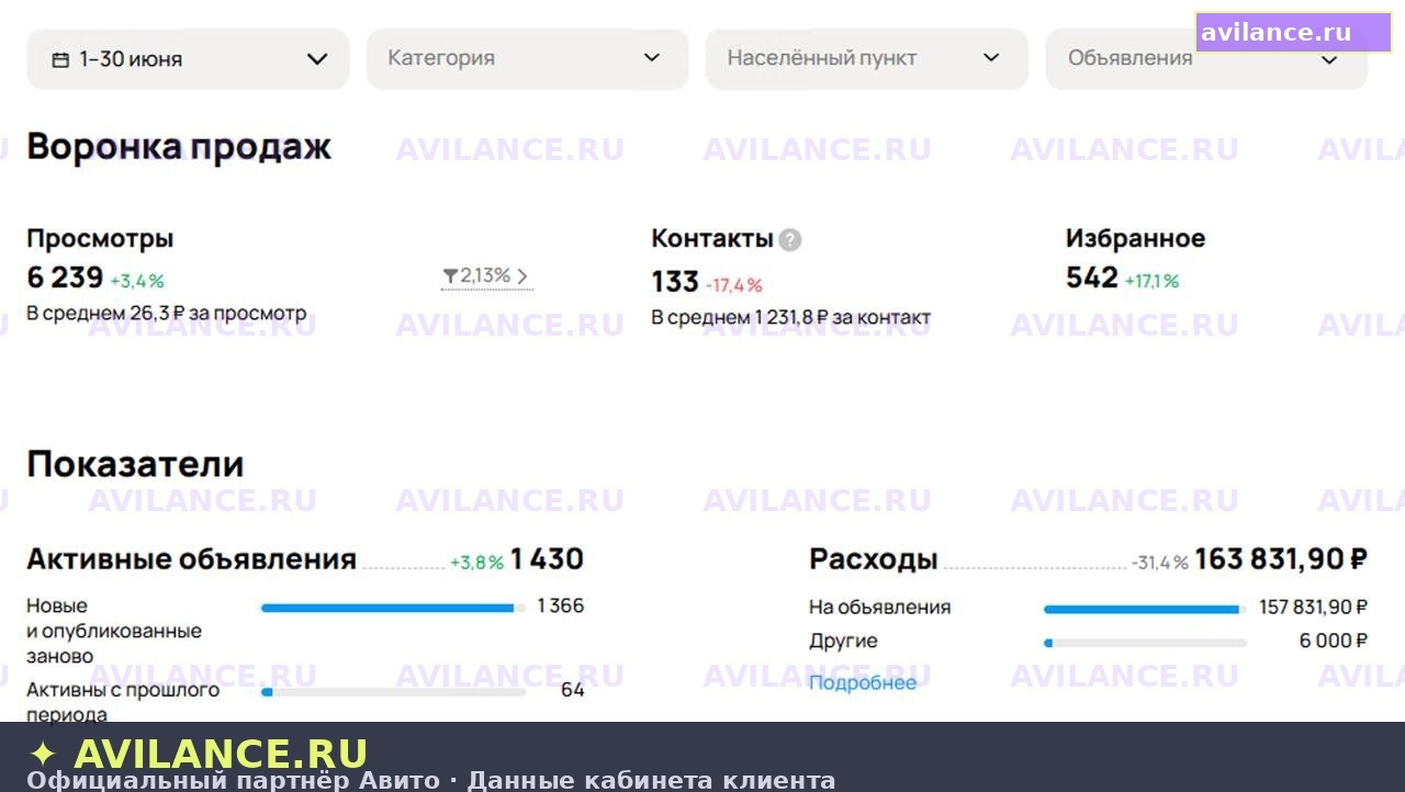 Кабинет Авито: мебель на заказ — 1 430 объявлений, CPL 1 232 руб., июнь 2026. Данные Avilance