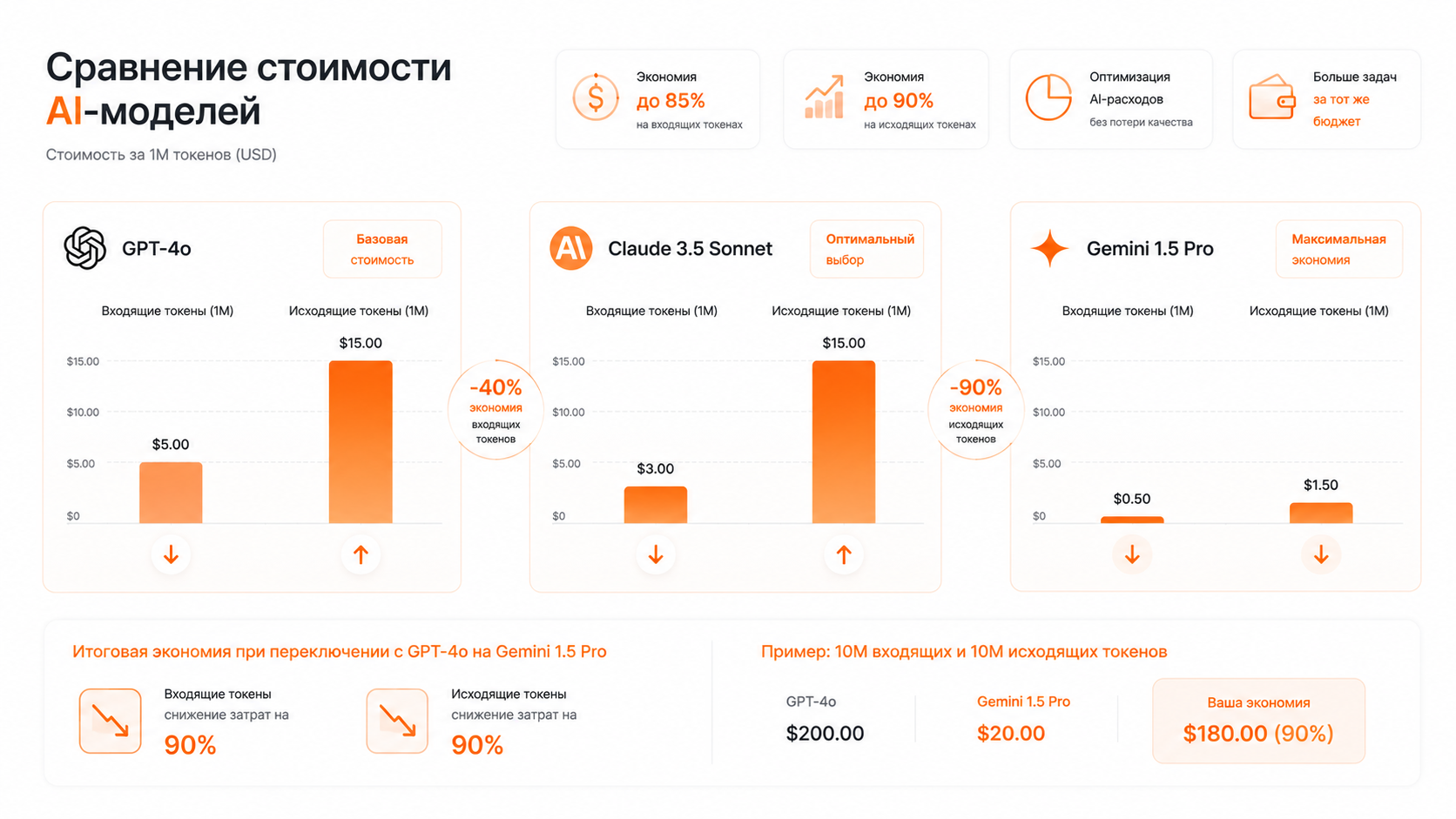 Сравнительная инфографика стоимости использования разных языковых моделей для бизнес-задач