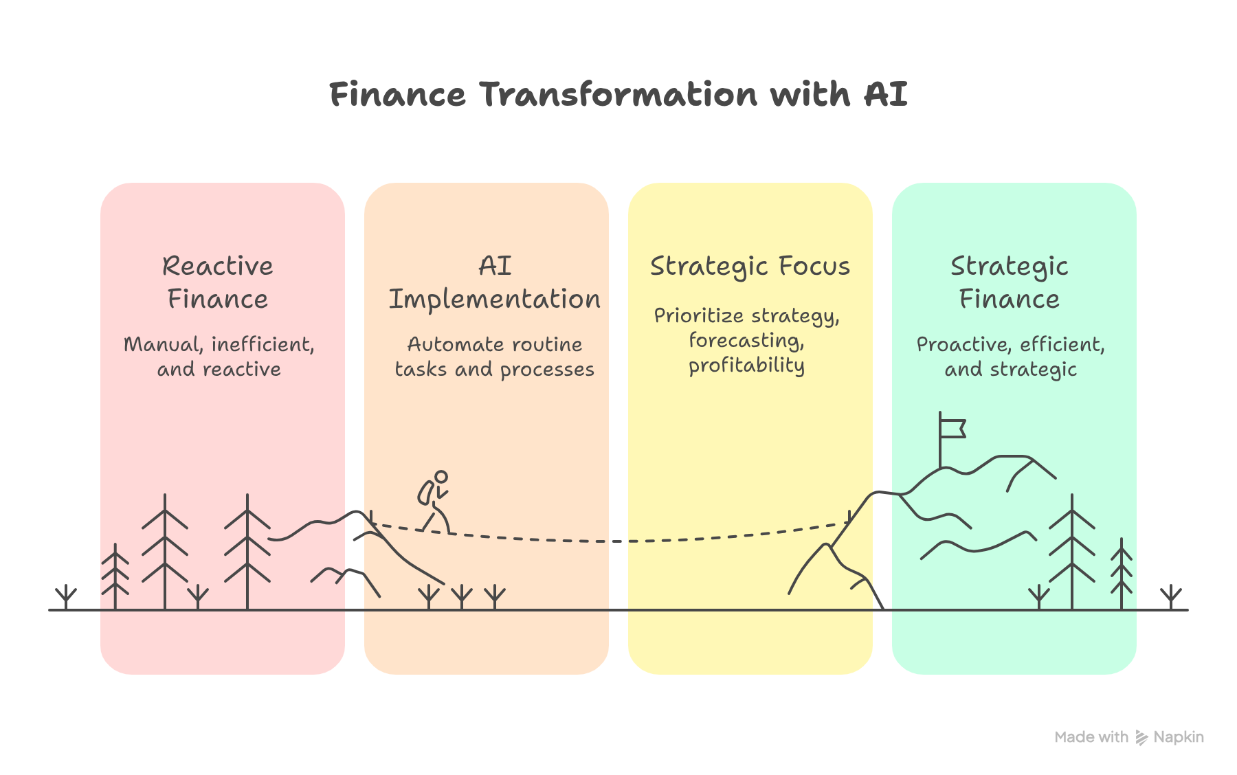 Finance Transformation with AI
