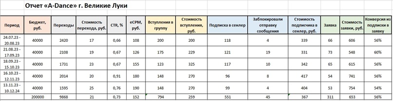 240 обращений с продвижения и переписок в группу «Танцы в Великих Луках», изображение №12