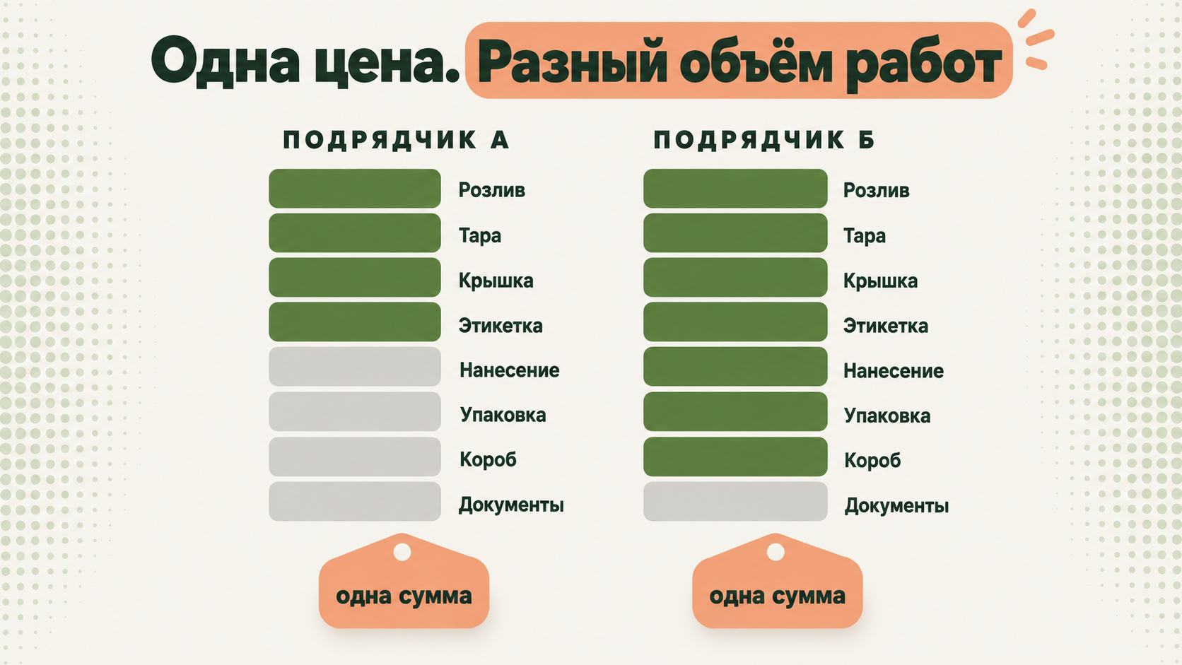 Одинаковая цена у двух производителей означает разный состав работ
