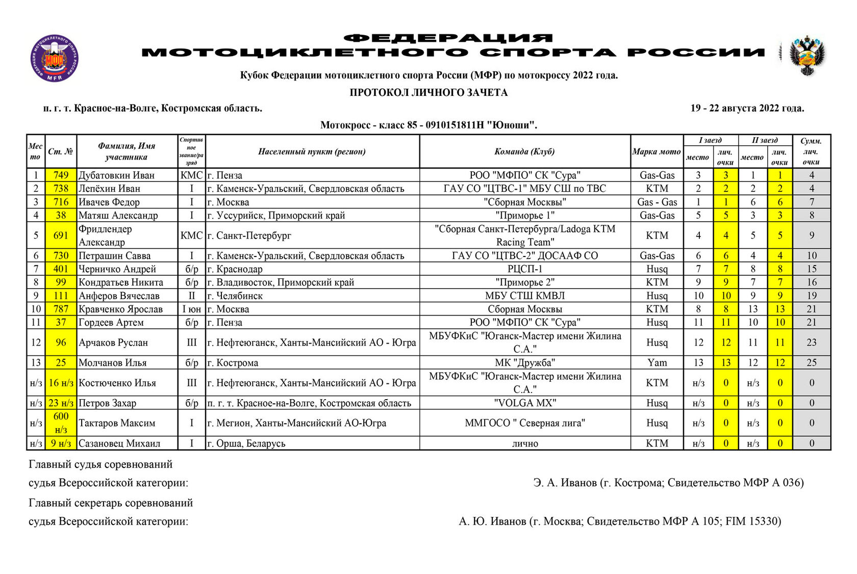 Кубок москвы протоколы. Чемпионат России по мотокроссу. Мотокросс красное на Волге 2022. Трасса мотокросса красное на Волге. Кубок России по мотокроссу 2022.