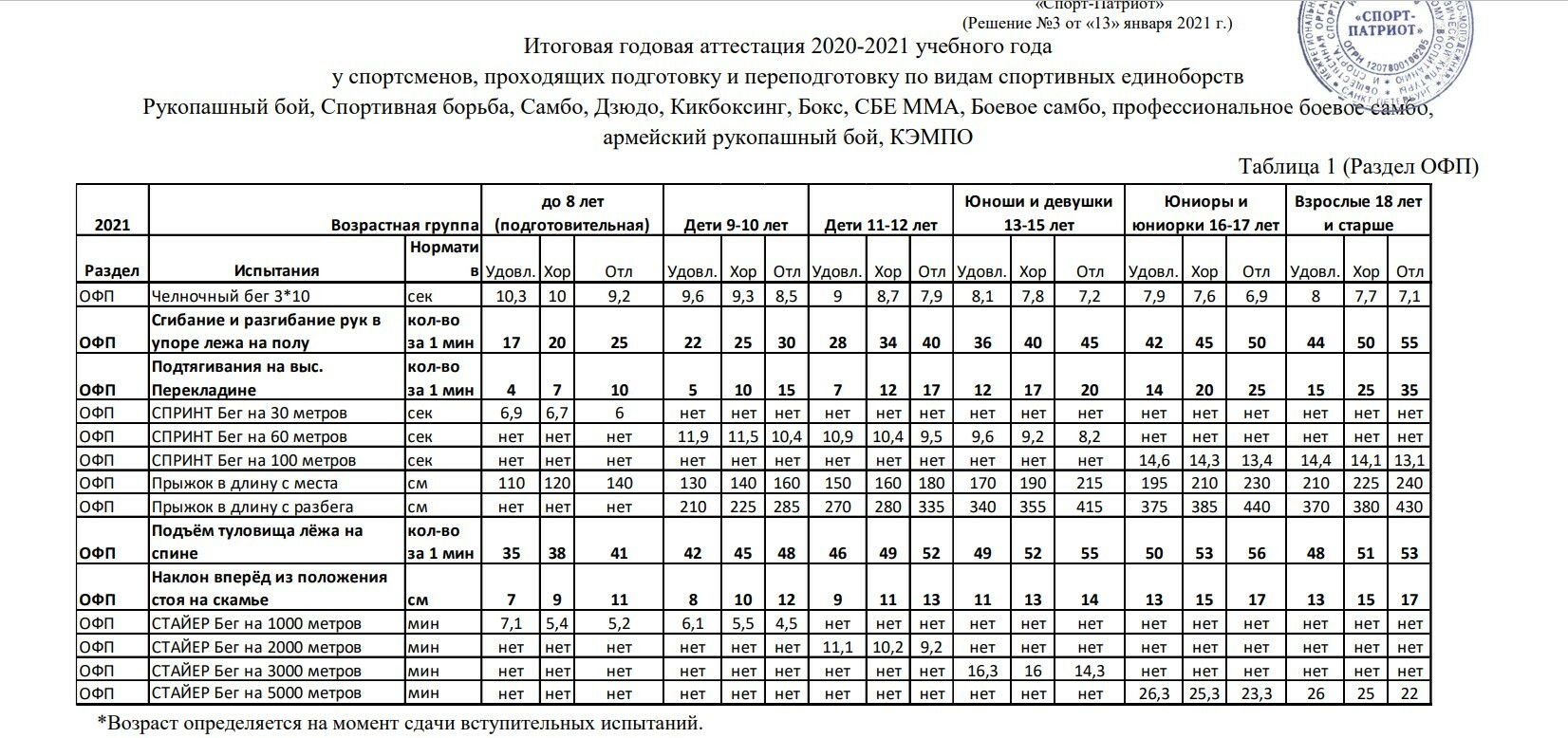 Нормативы 13 лет тяжелая атлетика