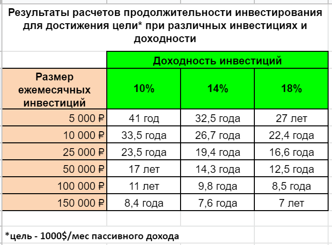 Таблица пассивного дохода. Пассивный доход от инвестиций.