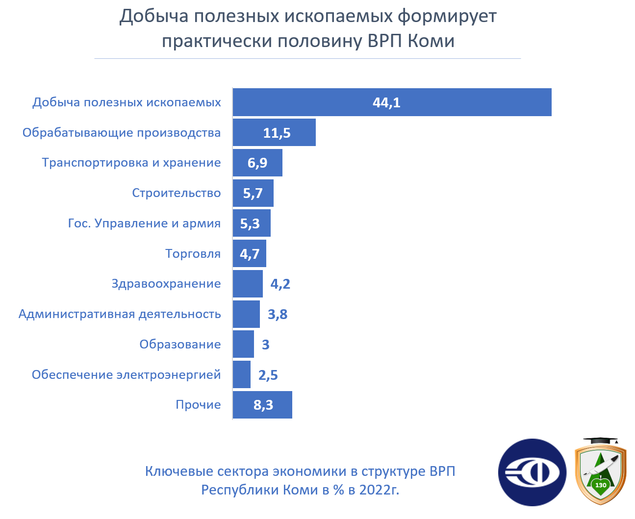 Экономика Республики Коми