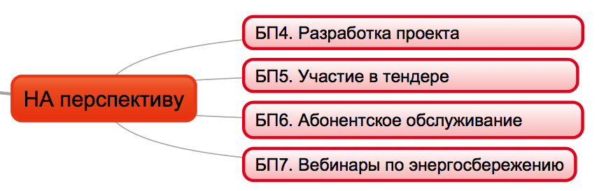 Ооо бп проект