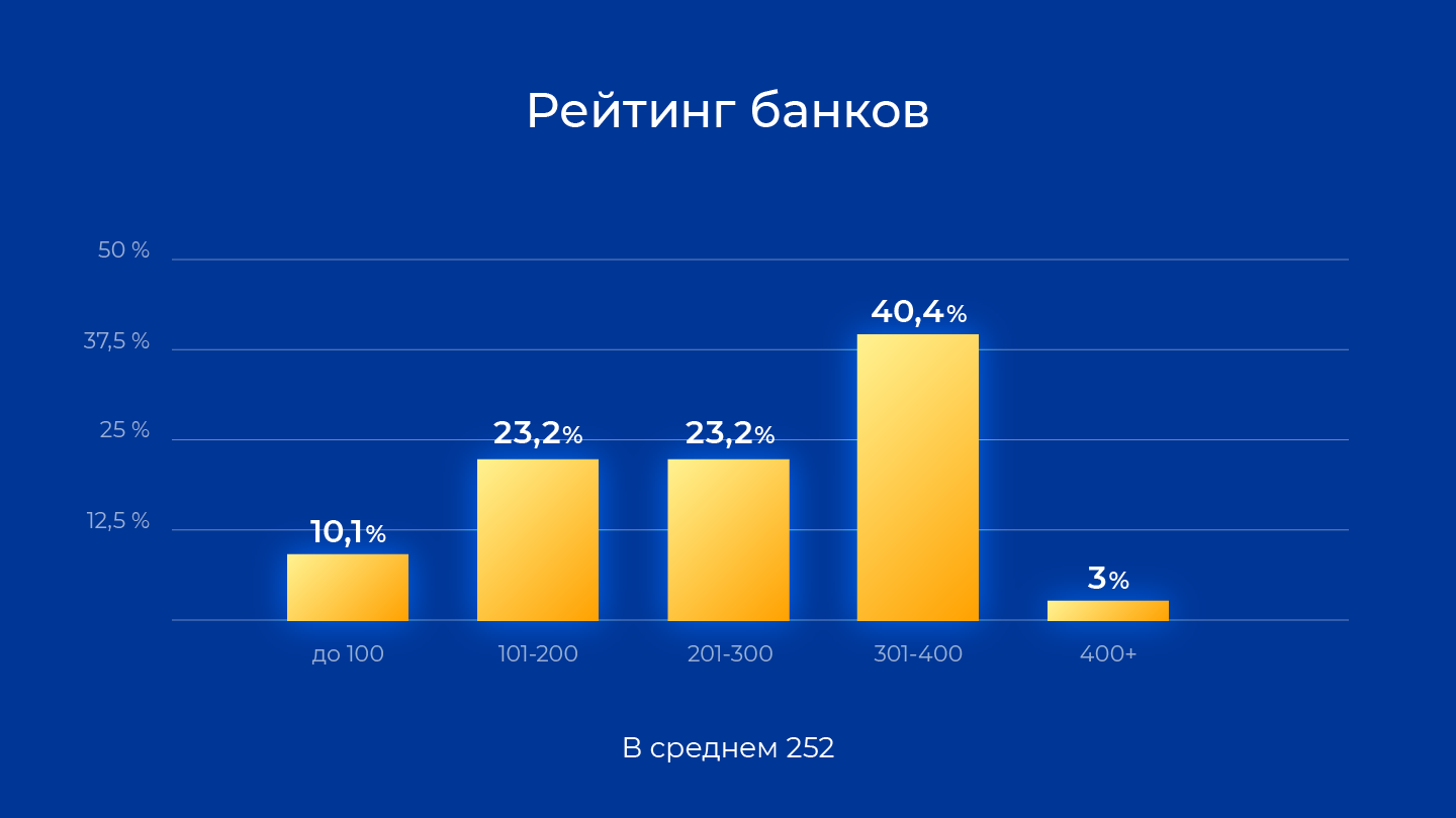 Защита информации по требованиям 382-П. Статистика от 115 банков