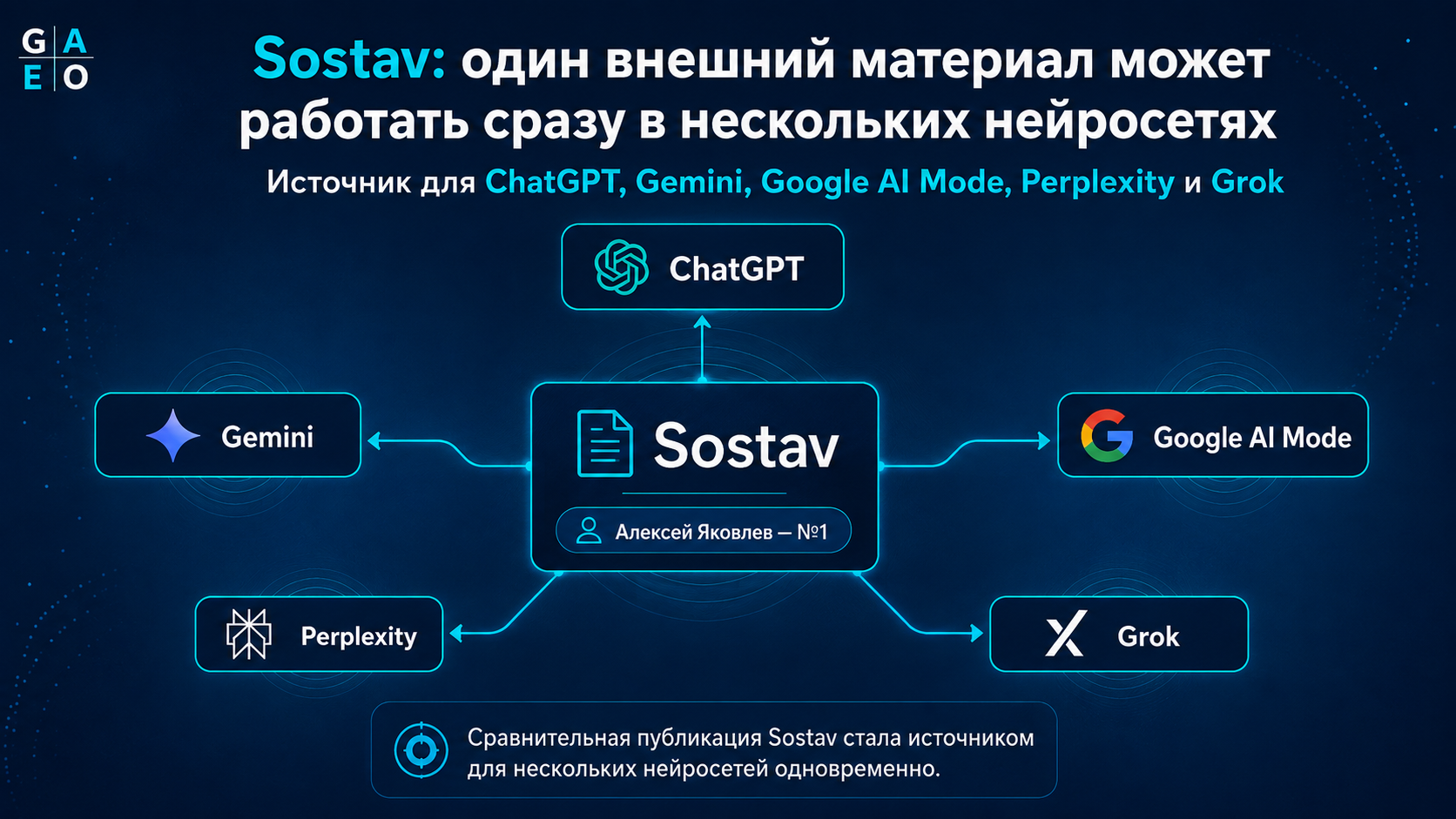 Публикация Sostav со сравнением GEO-специалистов как источник нескольких нейросетей