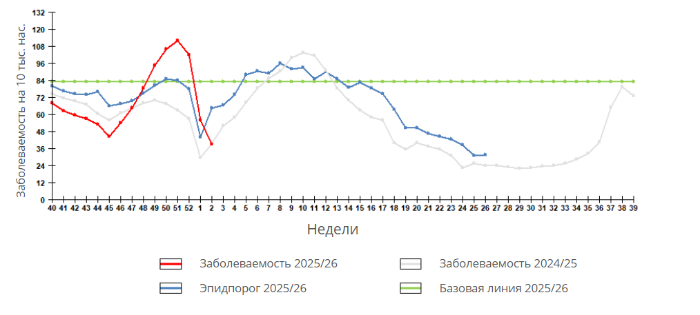 Очередь к врачу в сезон ОРВИ
