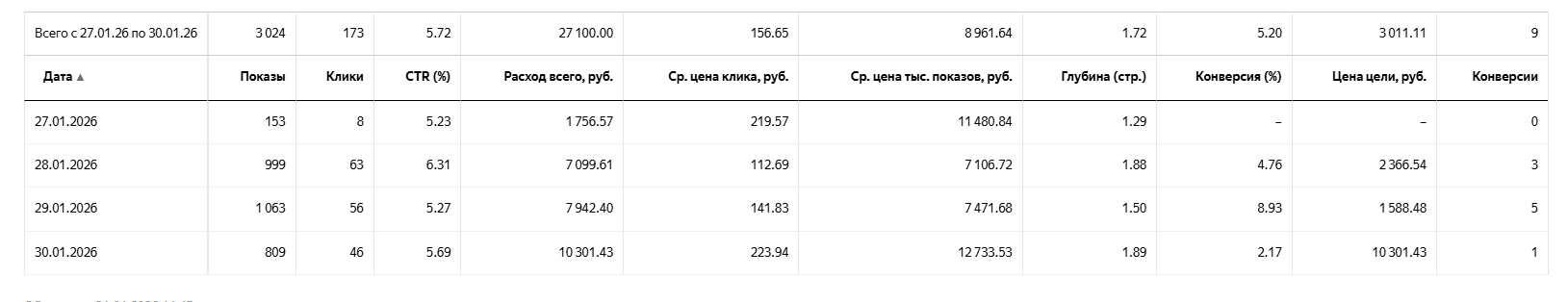 Статистика эффективности Яндекс.Директ
