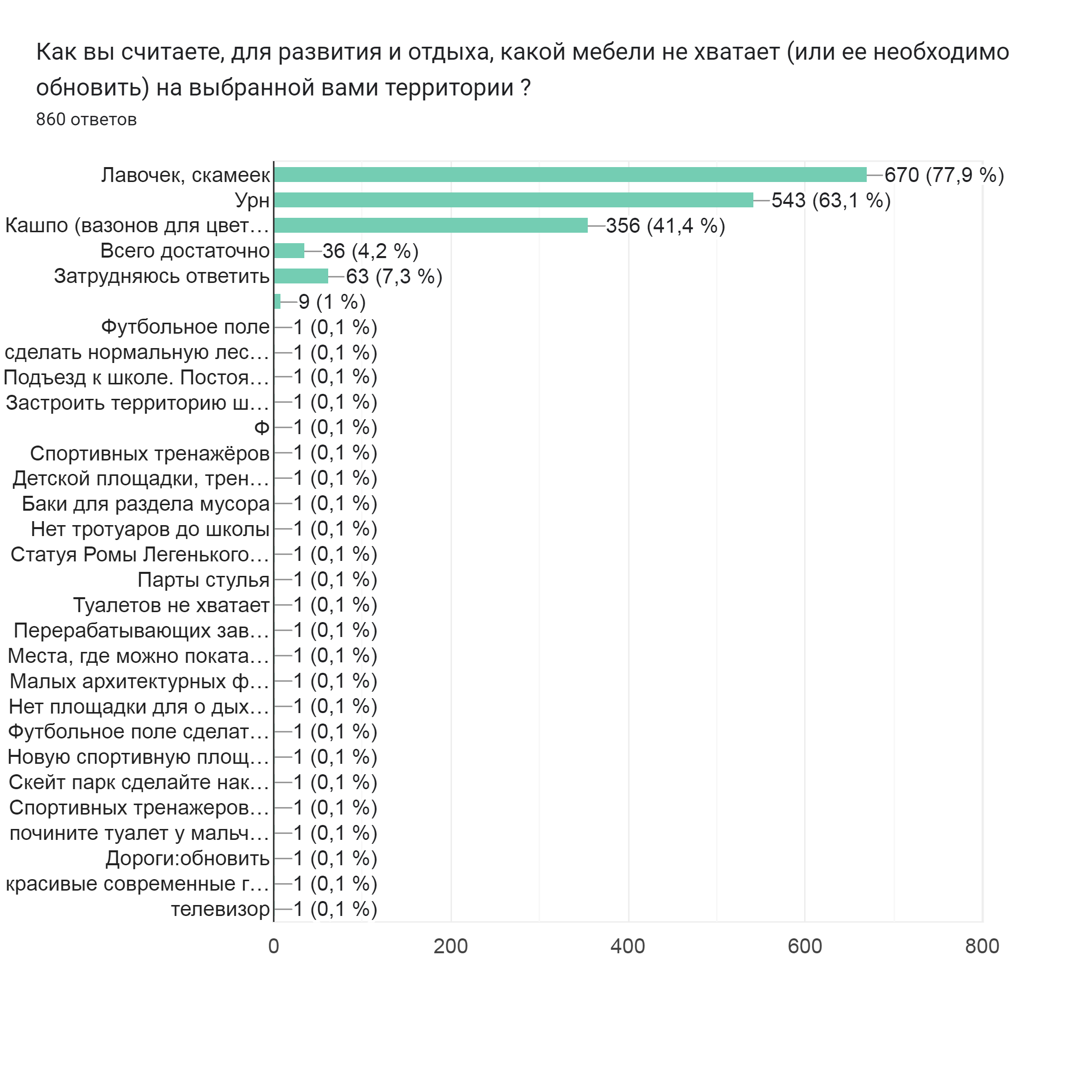 Диаграмма ответов в Формах. Вопрос: Как вы считаете, для развития и отдыха, какой мебели не хватает (или ее необходимо обновить) на выбранной вами территории ?. Количество ответов: 860 ответов.
