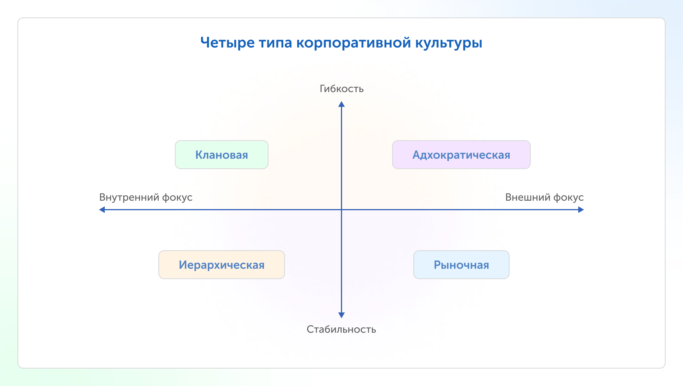 схема типов корпоративной культуры