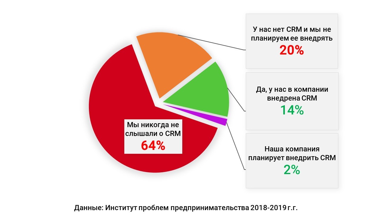 SYNERGY CRM | Что такое CRM система?