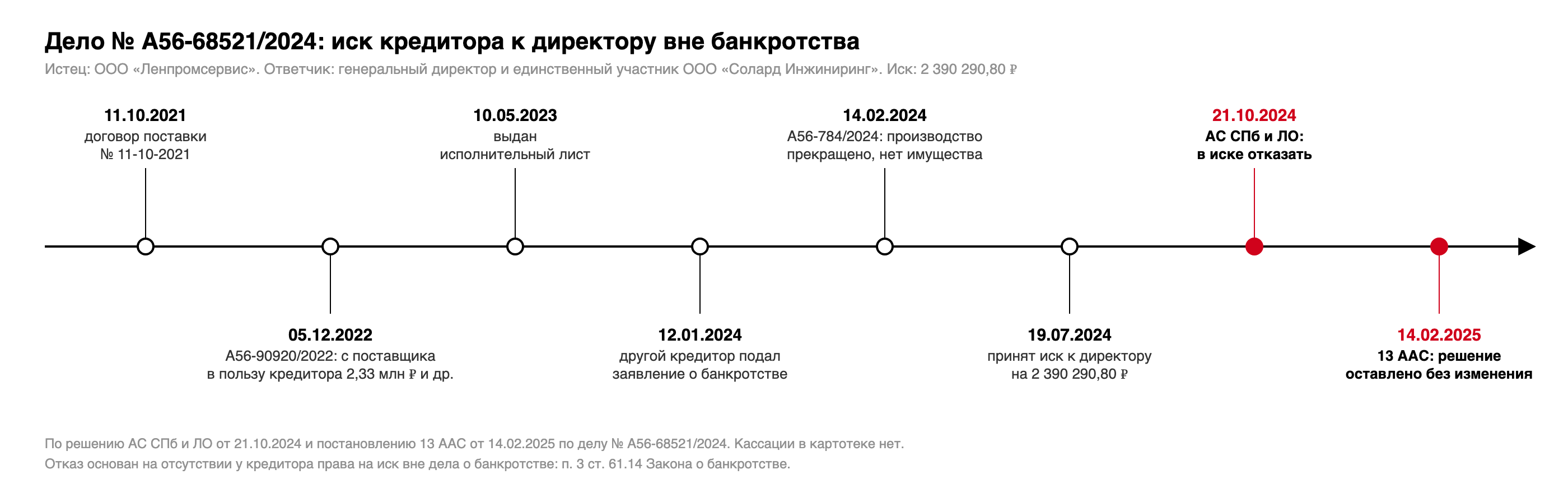 Хронология дела № А56-68521/2024: договор поставки 11.10.2021, решение о взыскании долга 05.12.2022, исполнительный лист 10.05.2023, заявление другого кредитора о банкротстве 12.01.2024, прекращение 14.02.2024, иск к директору принят 19.07.2024, отказ в иске 21.10.2024, апелляция 14.02.2025