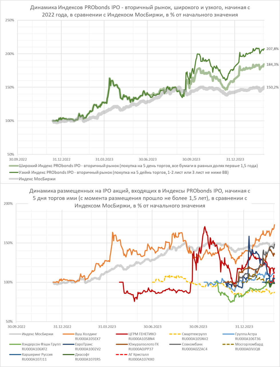 Индексов IPO у нас теперь два, даже четыре. И все заметно выше Индекса МосБиржи