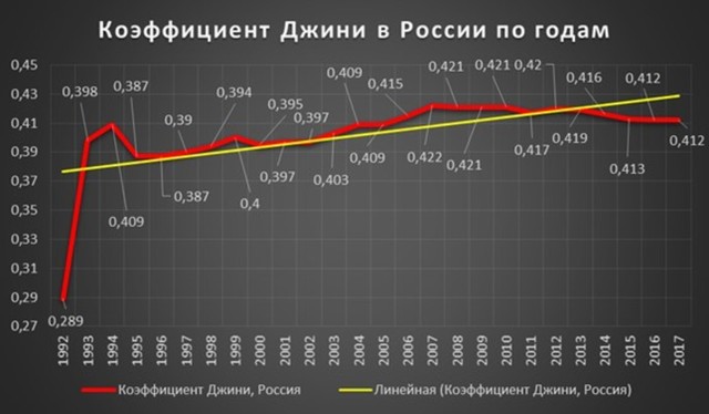 На рисунке 6 3 приведены графики иллюстрирующие данные о динамике значений индекса джини в сша