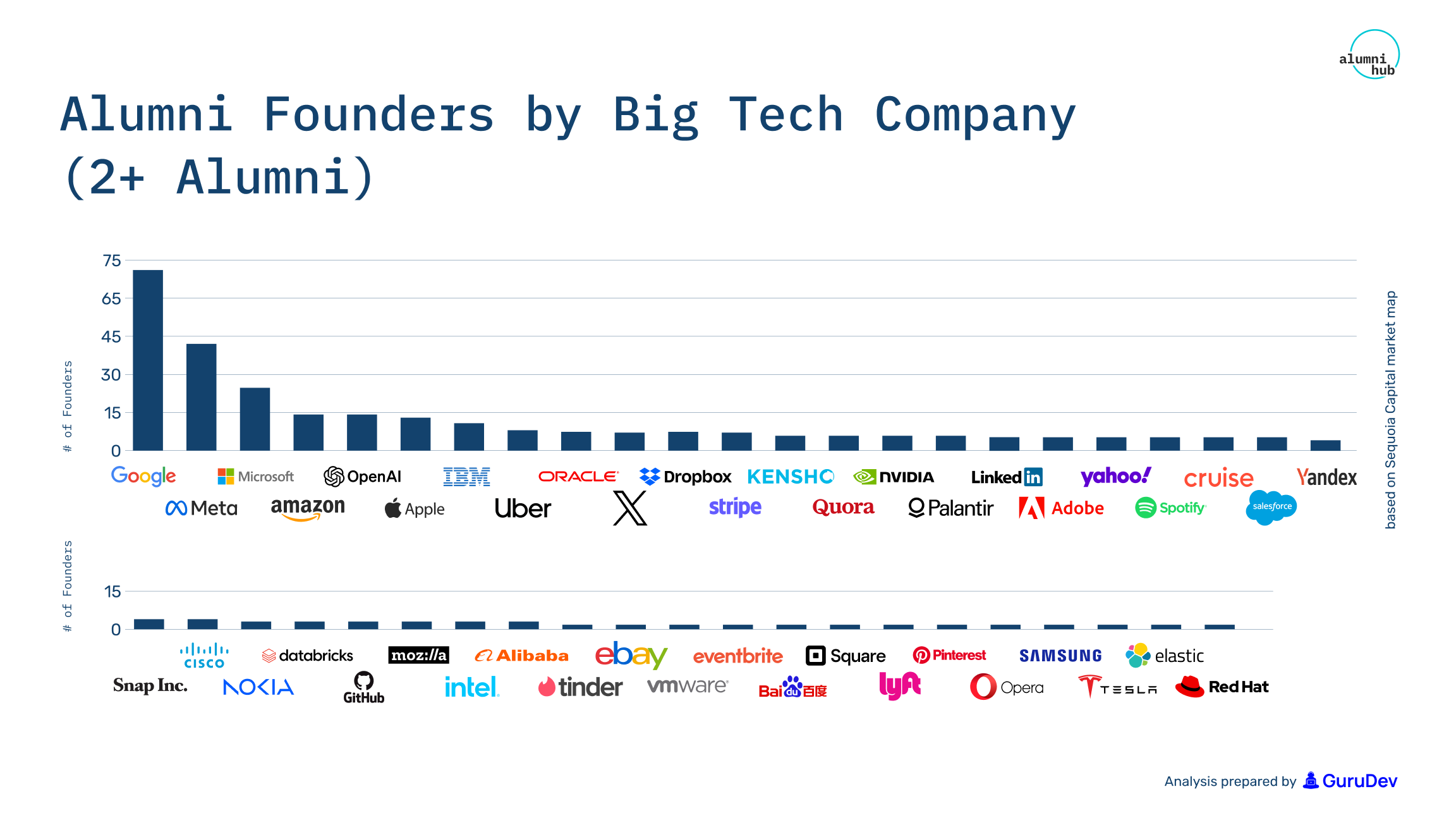 Bar chart showing the number of Alumni founders by Big Tech companies.