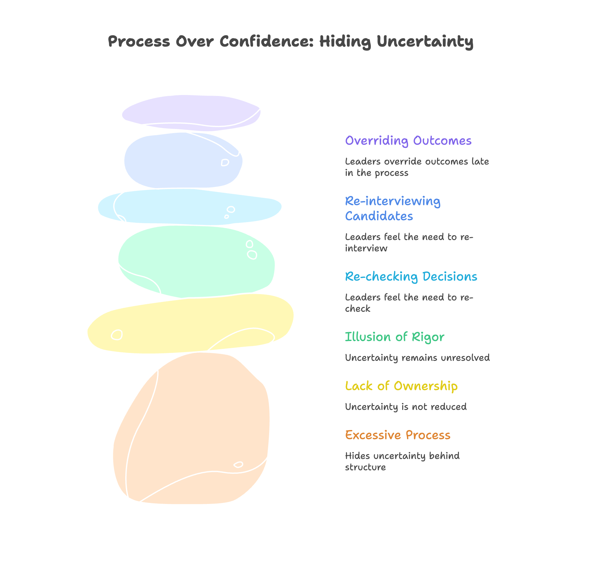 Stacked abstract layers symbolizing excessive hiring process steps, paired with labels showing re-interviewing, decision re-checking, late overrides, and lack of ownership, representing uncertainty hidden behind structure.
