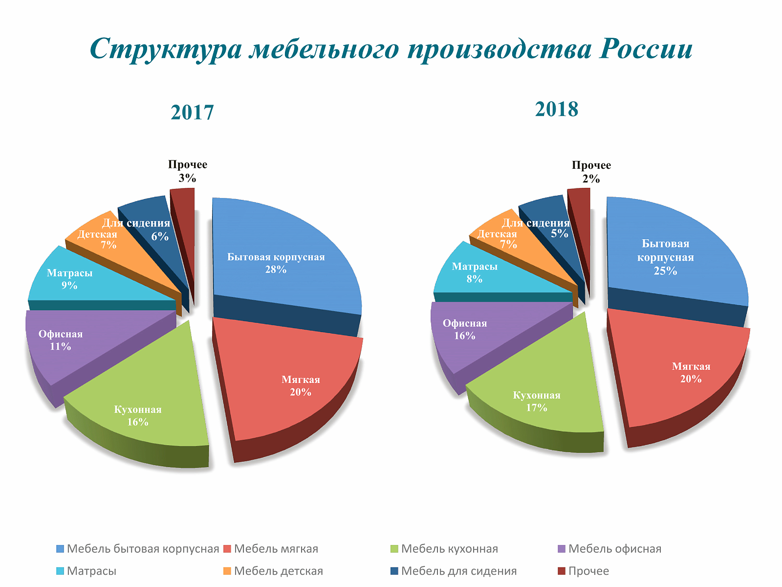 Структура мебельного производства в России 2019