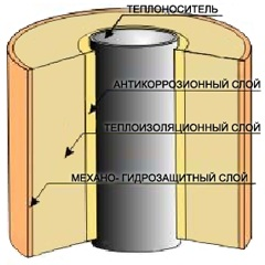 Пересечение теплотрассы с канализацией по высоте