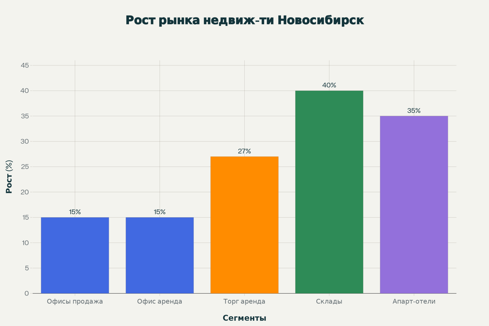 Темпы роста сегментов коммерческой недвижимости в Новосибирске (%)