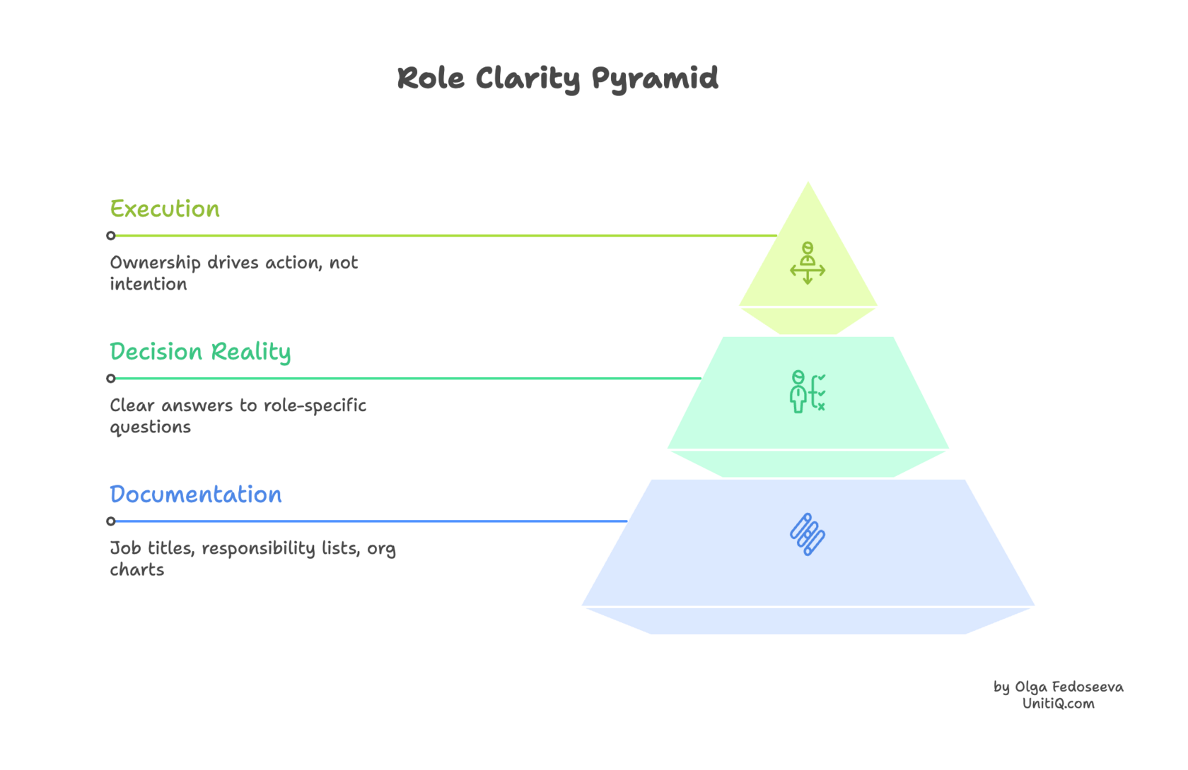 Pyramid illustrating role clarity layers: documentation at the base, decision reality in the middle, and execution at the top, showing how ownership drives action.