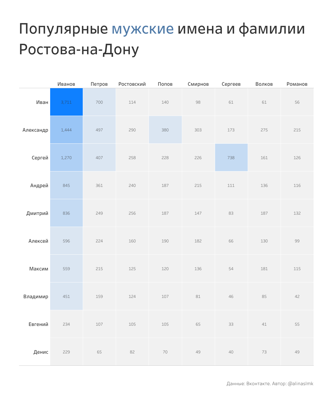 Популярные имена и фамилии в городах-миллионниках России