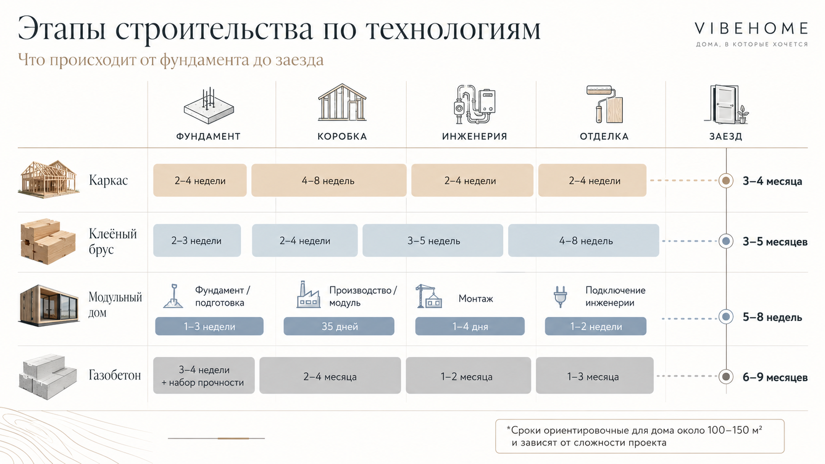 Этапы строительства дома по технологиям от фундамента до заезда